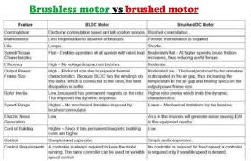 brushless motor principle application