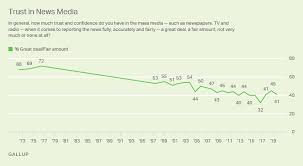 Media Use And Evaluation Gallup Historical Trends