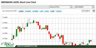 Sberbank Adr Stock Price Today Sberbankstock