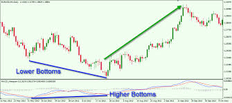 divergence in forex what is it