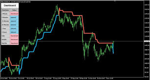 Super Trend With Dashboard Indicator For Metatrader 4