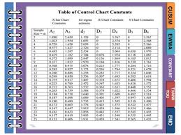 Variable Control Chart
