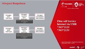 Paket nelpon setting kartu 3 promo terbaru telkomsel idwebpulsa. Cara Aktivasi Dan Deaktivasi Fitur Gprs Via Umb Grapari Banjarbaru