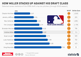 Chart How Miller Stacks Up Against His Draft Class Statista