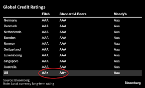 countries with aaa ratings after fitch