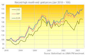 gold hits month end euro record