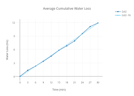 Average Cumulative Water Loss Scatter Chart Made By