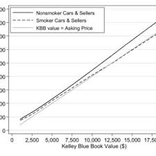 Association Between Asking Price And Kelley Blue Book Value