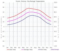 Average Temperatures In Tucson Arizona Usa Temperature