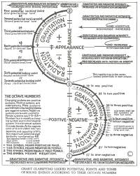 Chart Classifying Locked Potential Points And Tones Of Bound