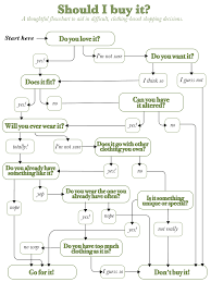 Should I Buy It Flow Chart Created By House Of Quality