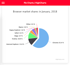 Create Charts In Ionic 4 Apps And Pwa Part 3 Using Highcharts