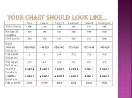 2 Your Chart Should Look Like U Sin Cos Tan Csc Sec Cot