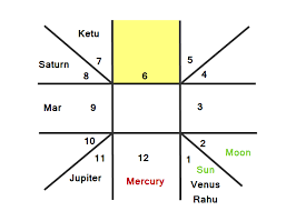 Alignment Of Planets In Indian Astrology Lonely Philosopher