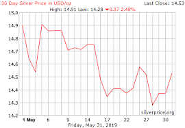 Live Silver Price Chart Usd Ounce Historical