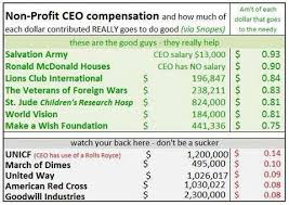 Chart Of Charity Ceo Salaries Trade Setups That Work