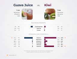 nutrition comparison kiwi vs guava juice