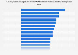 percent change real gdp by metro area u