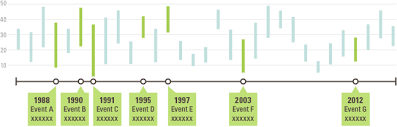 Chart Combinations Overlaying Extra Data Onto Timelines
