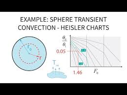 Heat Transfer L16 P2 Example Sphere Transient