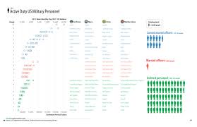 Base Pay For Us Military Personnel By Rank Visualizing