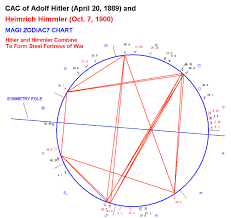 Astrological Chart Of Adolf Hitler And Heinrich Himmler