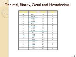 Decimal Binary Octal Hexadecimal Table Binary Hexadecimal