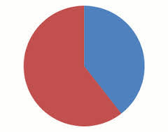 C How To Dynamically Move Segments In Pie Chart Stack
