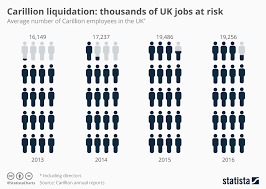 Chart Carillion Liquidation Thousands Of Uk Jobs At Risk