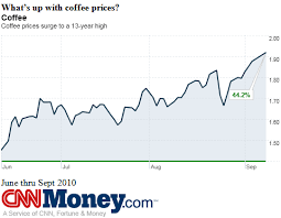 Whats Up With Coffee Prices Coffee Distributing Corp