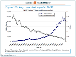 Chart Of The Day The Cost Of Trading Stocks Has Been