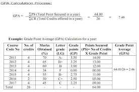 National University Grading System Gpa Calculation