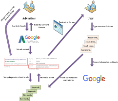 the google ads workflow chart