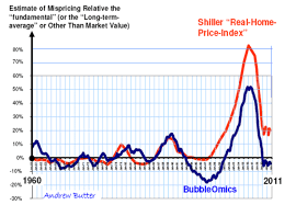 If Shillers Chart Is Right Us Housing Market Has 50 To