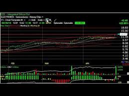 Charts Of The Day Oc Rfmd Rgr Tzoo Stock Charts Harry Boxer Thetechtrader Com