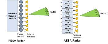 electronically steered array esa