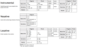 Comprehensive Rules For Noun Case Endings Ukrainian