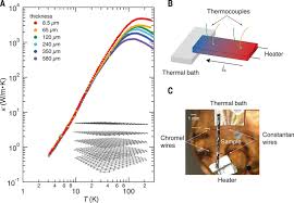 Room Temperature Thermal Conductivity