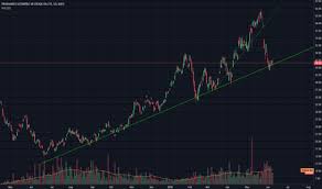 Oilu Stock Price And Chart Amex Oilu Tradingview