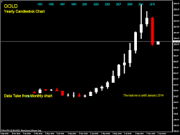 Forex Indonesia Forex Gold Xauusd Yearly Time Frame