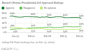 Obama Job Approval Dips Below 60 For First Time