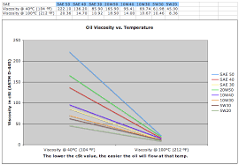 Sae Viscosity Temperature Chart Www Bedowntowndaytona Com