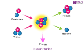 Nuclear Fusion Reactors Definition