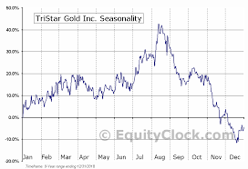 Tristar Gold Inc Tsxv Tsg V Seasonal Chart Equity Clock