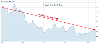 Is Aci A Good Buy Hold Or Sell Arch Coal Stock Valuation