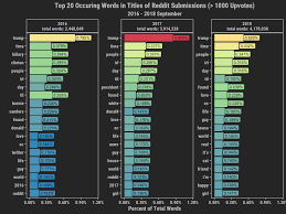 The Most Frequently Used Words In Reddit Submission Titles