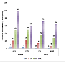 Bar Chart Of Maximum Power Output Of The Tegs Download