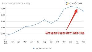 Exclusive Data On Groupons U S Revenues And February