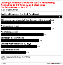 Leading Challenges Of Advanced Tv Advertising According To