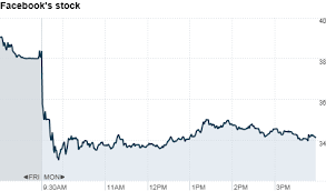 Facebook Stock Falls Below Ipo Price May 21 2012
